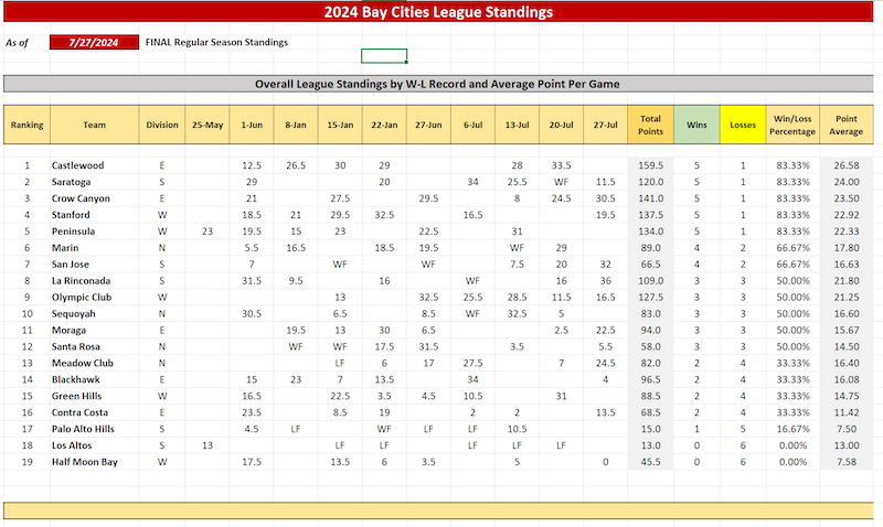 2025-Standings_Bay_Cities_League_Golf