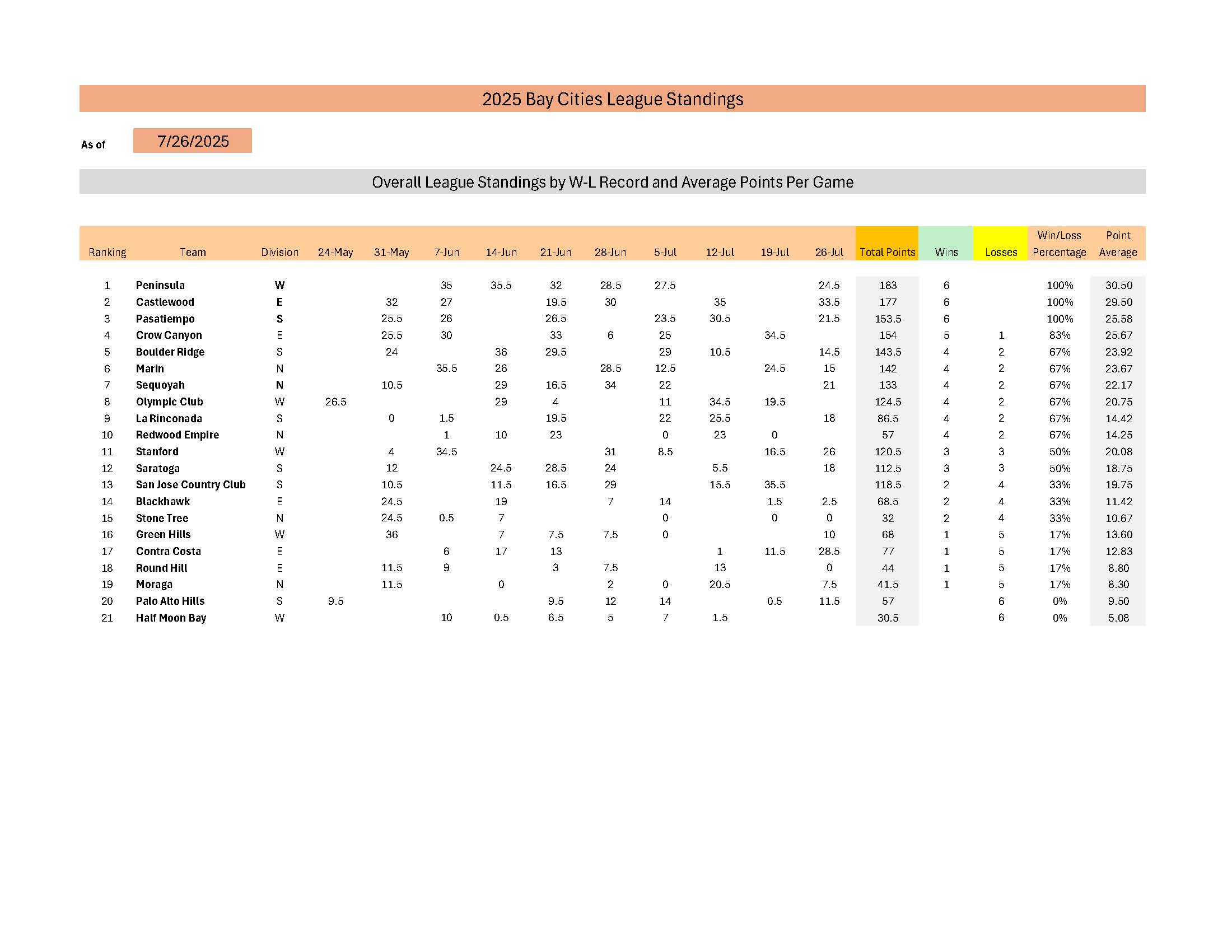 2025-Standings_Bay_Cities_League_Golf
