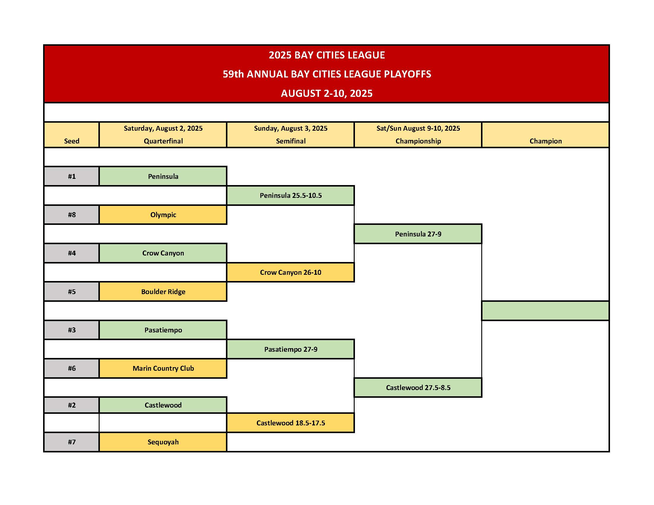 2025-Standings_Bay_Cities_League_Golf